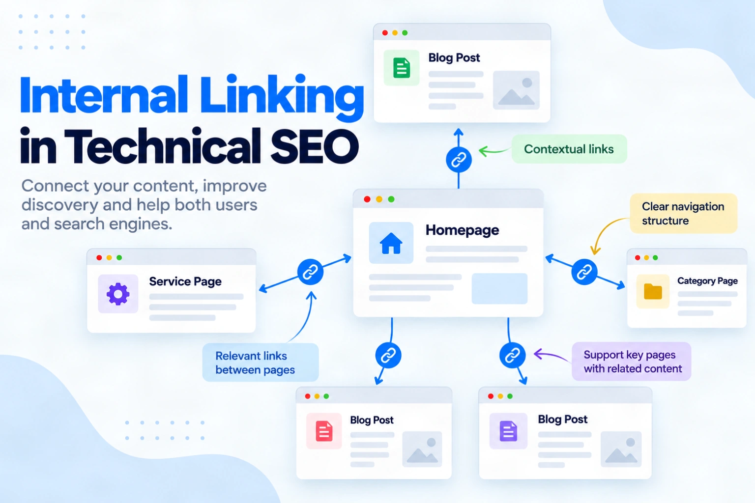 Alt text: Internal linking structure connecting homepage, service, category and blog pages for better SEO navigation.