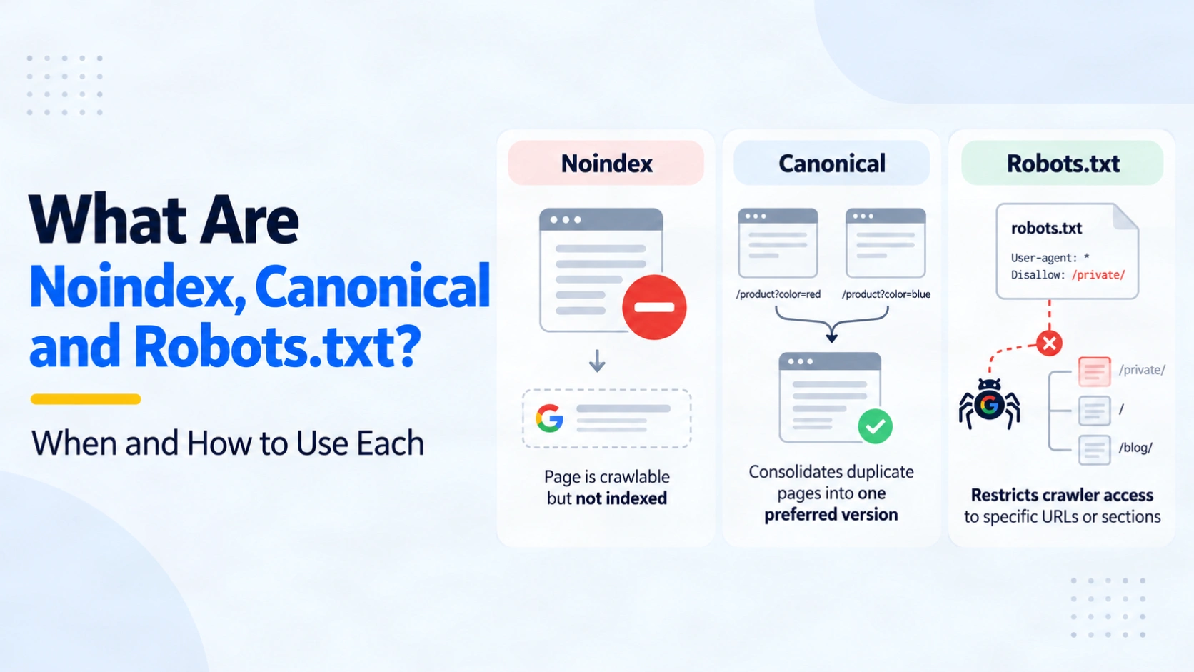 Comparison of Noindex, Canonical and Robots.txt showing how each controls search engine indexing, preferred URLs and crawler access.