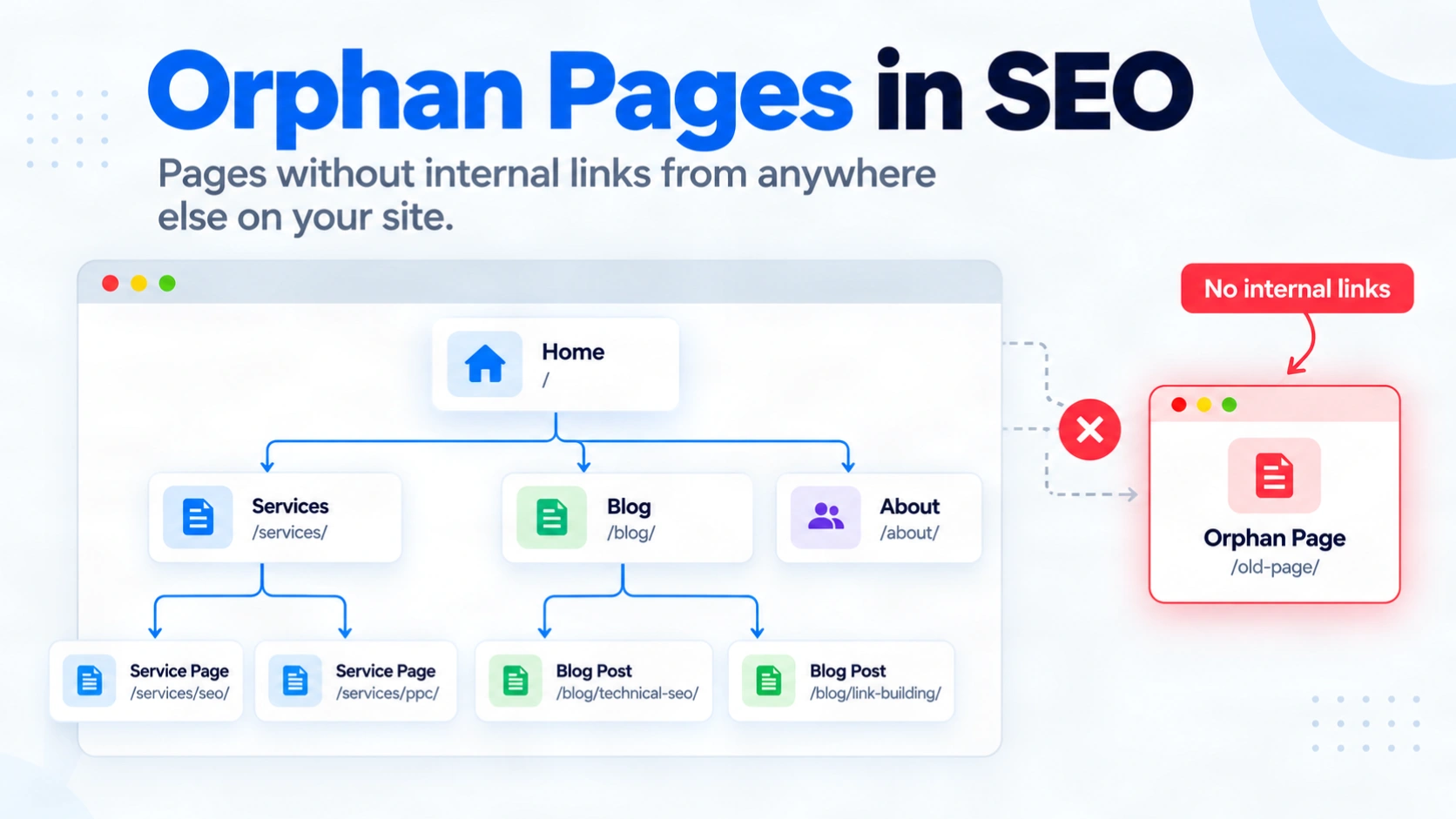 Orphan page in SEO shown outside the website’s internal linking structure with no incoming internal links