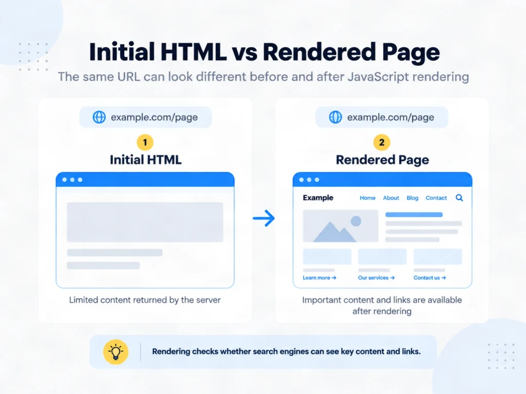 Initial HTML compared with a fully rendered JavaScript web page