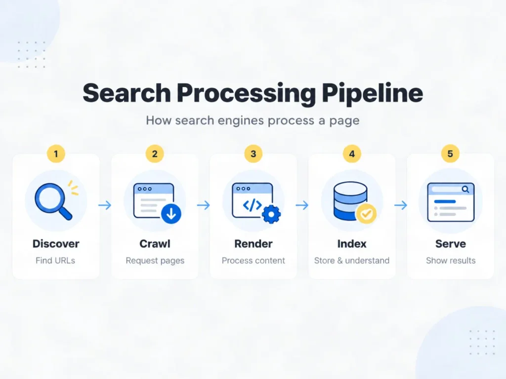Search engine process from discovery and crawling to rendering, indexing and serving